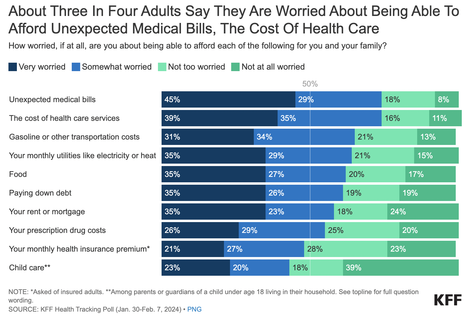 Poll: Health care costs are a top economic priority for voters